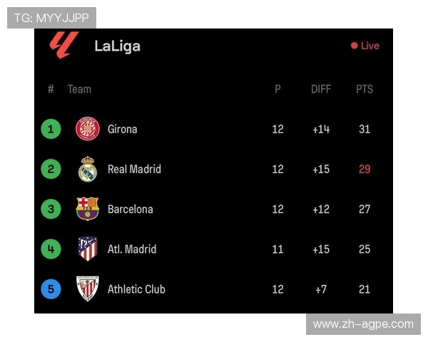 西甲联赛总积分榜实时更新 看豪门排名变动